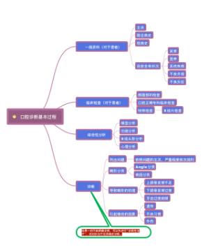 口腔诊断基本过程