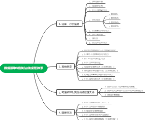 数据保护相关法律规范体系