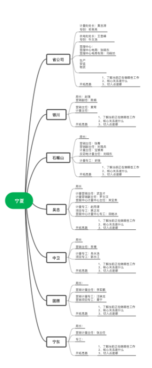 唐山思维导图-