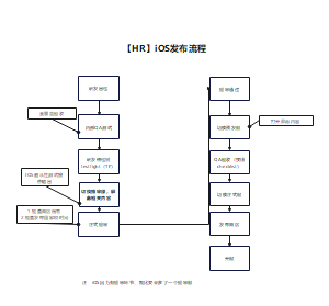 【HR】iOS发布流程