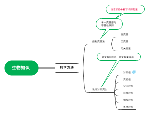 生物知识(1)思维导图