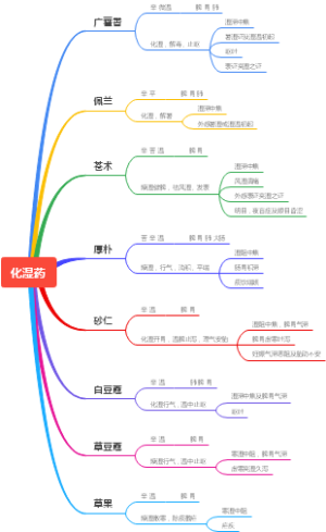 05化湿药
