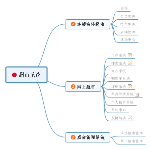 超市系统管理思维导图