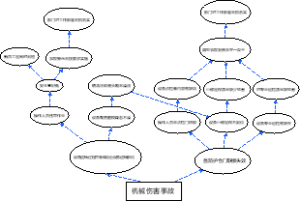 机械伤害事故分析