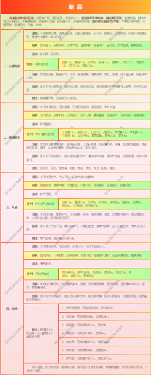 崩漏
