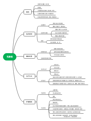 乳房检查思维导图图片