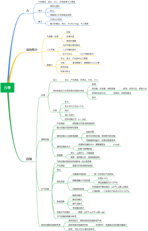 力的概念图