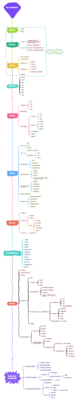 煤文化资料梳理