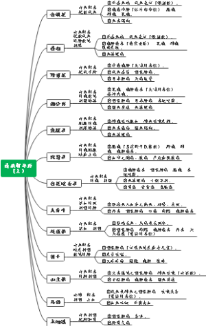 2-4.清热解毒药-上