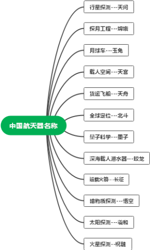 中国航天器名称