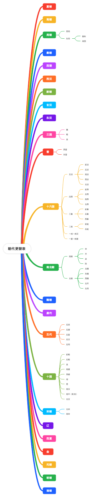 朝代更替表