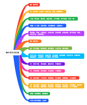 朝代货币对应图