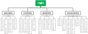 IT部门