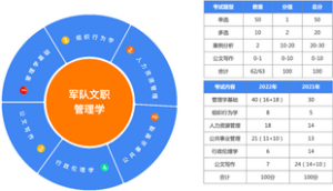 军队文职管理学-考点分布