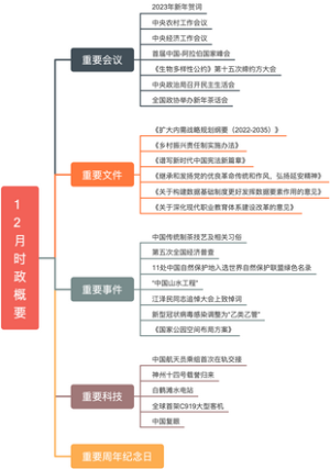 2022年12月时政