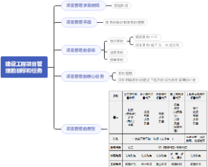 建设工程项目管理的目标和任务