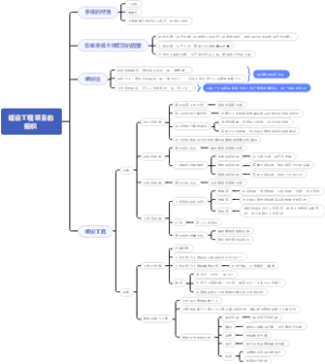 建设工程项目的组织