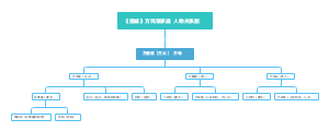 《围城》 方鸿渐家庭  人物关系图