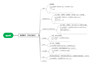 spark