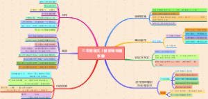 张静 三年级上册语文思维导图 板块