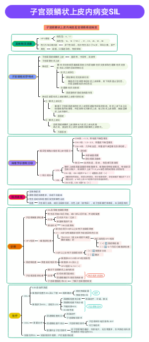 子宫颈鳞状上皮内病变SIL
