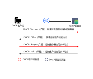 DHCP客户端与DHCP服务端交互流程