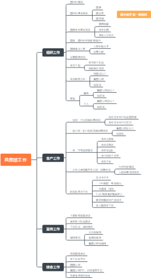 共青团工作概况
