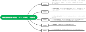 城市更新史第一阶段（1979-1988）：萌芽期