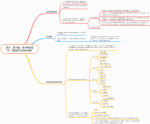项目，项目集，项目组合管理，运营管理之间的关系思维导图