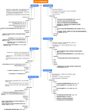 乡村产业发展政策逻辑树
