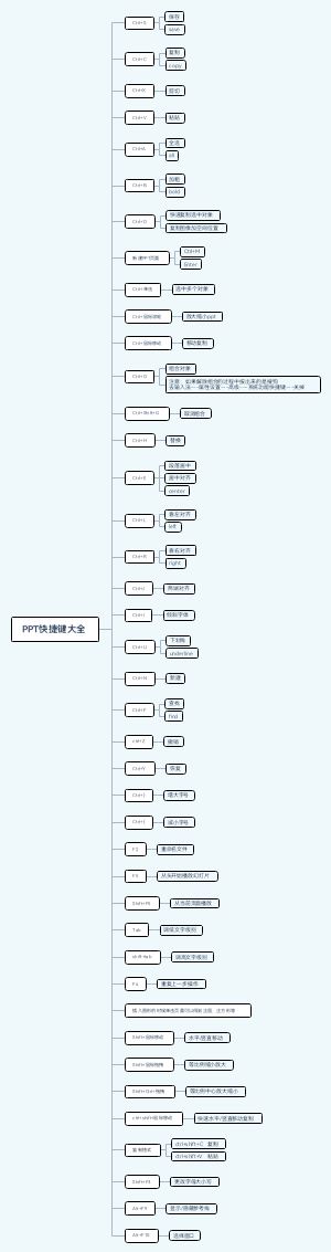 PPT快捷键大全