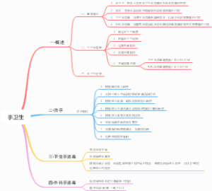 手卫生思维导图