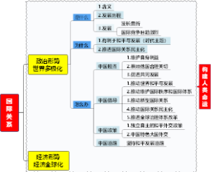 国际关系