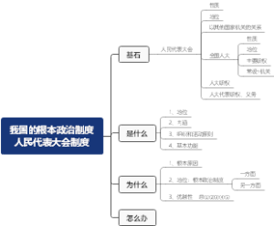 我国的根本政治制度人民代表大会制度