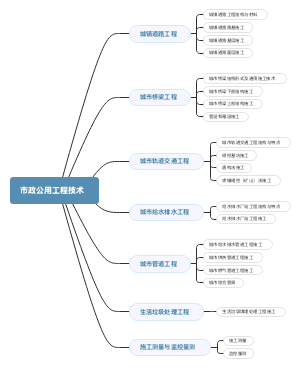 一级建造师市政实务技术部分