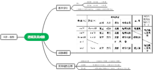 透镜及其成像