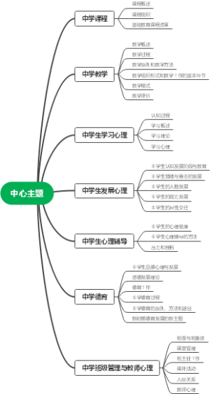 教资科二 第一章 教育知识与能力