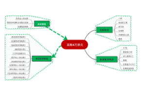 采购部思维导图