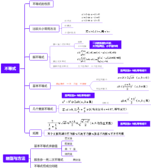 不等式