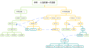 中考---人生的第一次选择