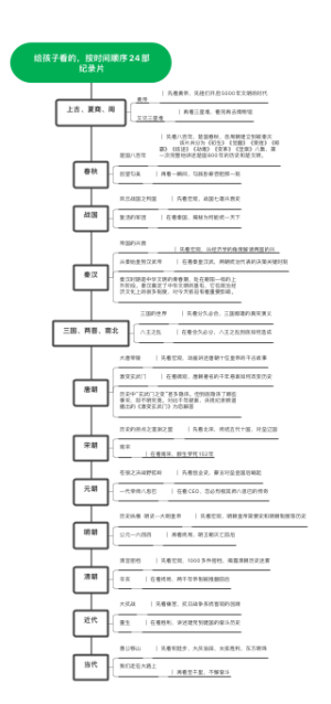 给孩子看的，按历史时间顺序24部纪录片