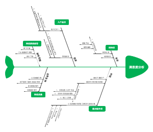 满意度下降分析