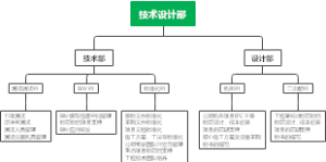 技术设计部架构