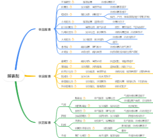 方剂
