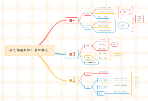 语文部编版四下第四单元