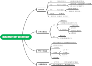 历史纲要上第五单元思维导图