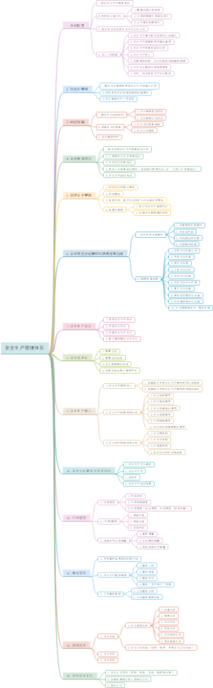 安全生产管理体系