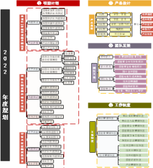 项目年度总结规划模板
