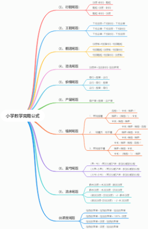 小学数学常用公式：行程问题、工程问题、相遇问题、追击问题、价格问题、产量问题、植树问题、盈亏问题、流水问题、浓度问题