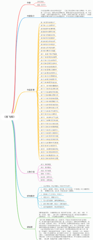 《岳飞传》思维导图作者内容简介作品目录人物介绍好句摘抄读后感